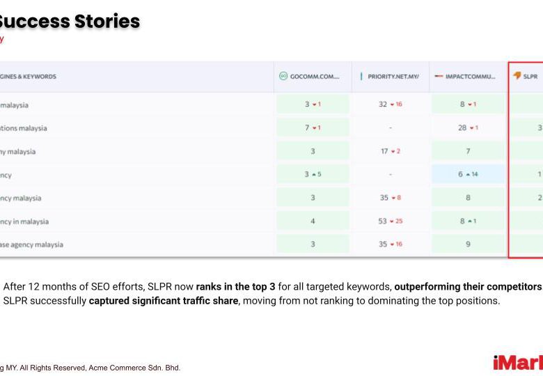 SEO Dominating Search Rankings