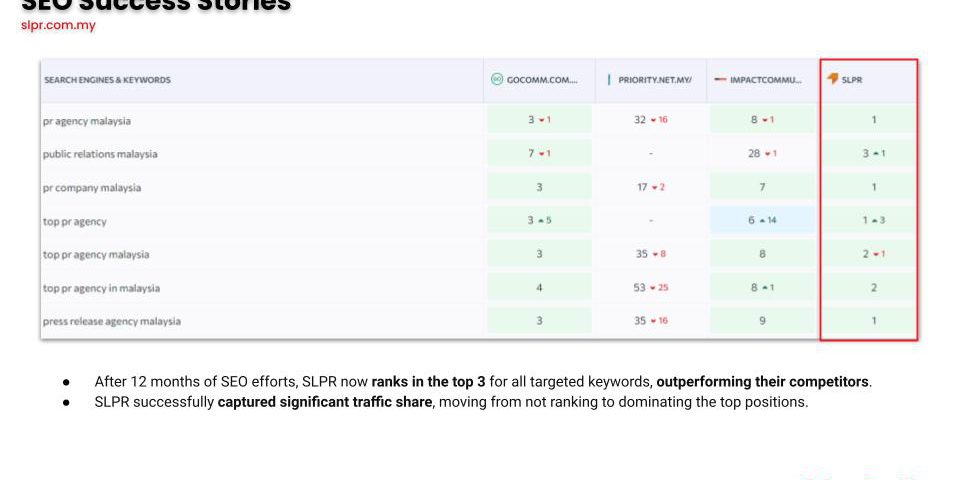 SEO Dominating Search Rankings